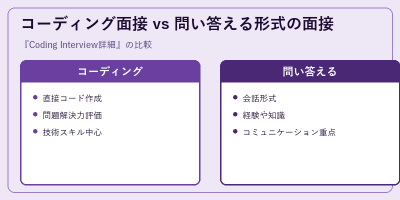 コーディング面接 vs 問い答える形式の面接