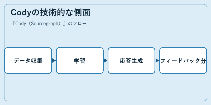Codyの技術的な側面