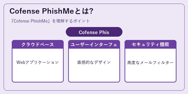 Cofense PhishMeとは?