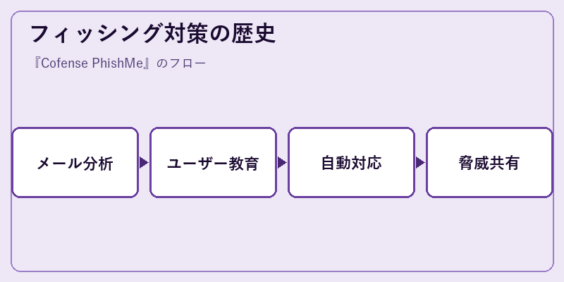 フィッシング対策の歴史