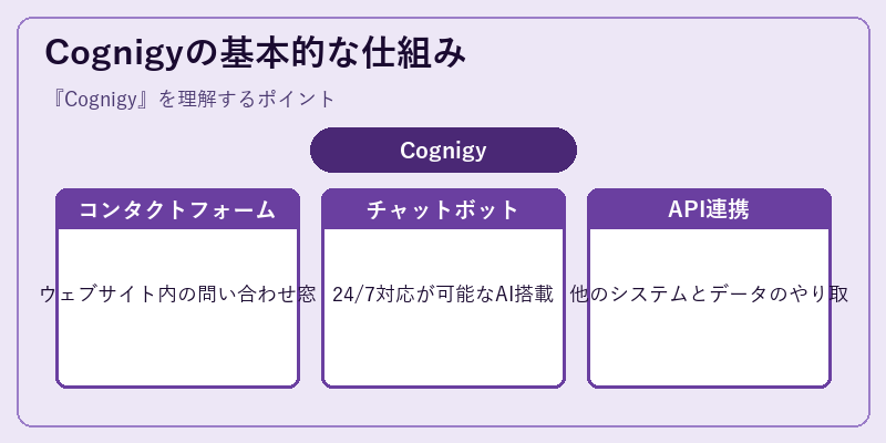 Cognigyの基本的な仕組み