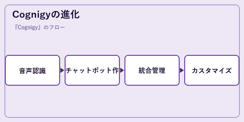 Cognigyの進化
