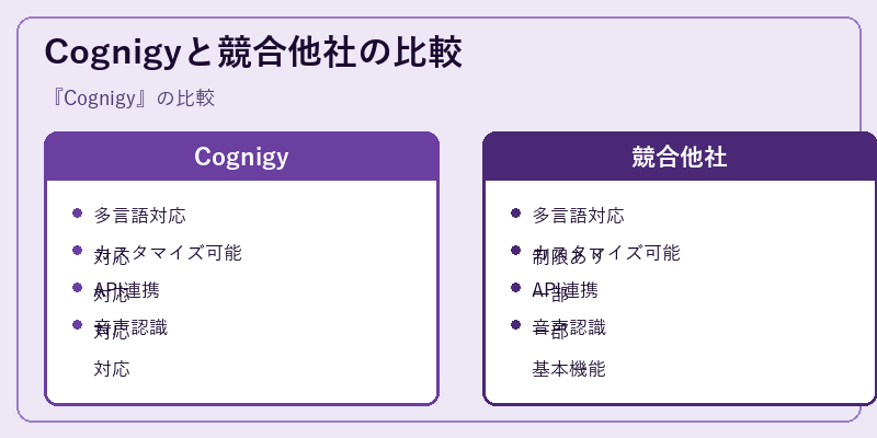 Cognigyと競合他社の比較