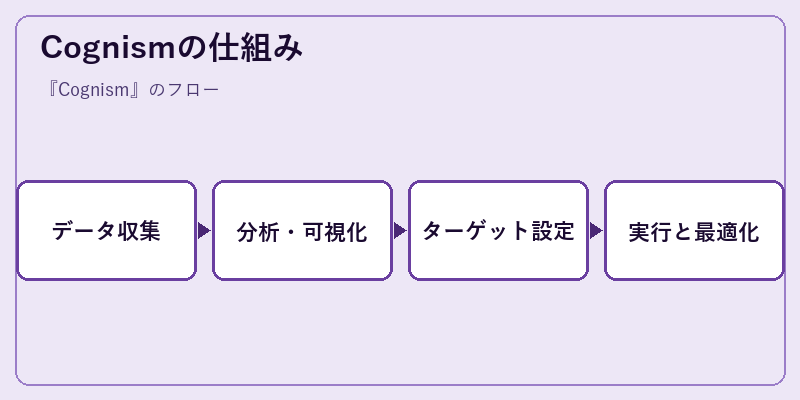 Cognismの仕組み