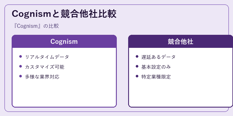 Cognismと競合他社比較