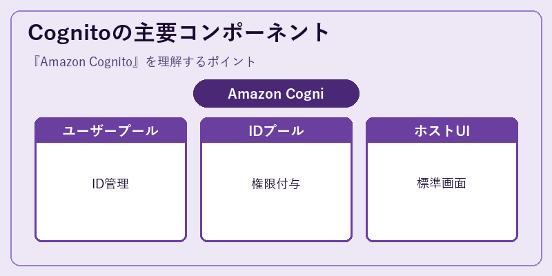 Cognitoの主要コンポーネント