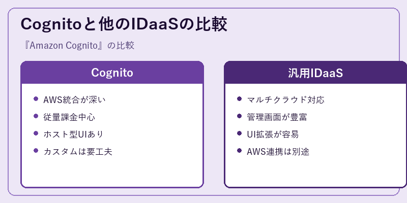 Cognitoと他のIDaaSの比較