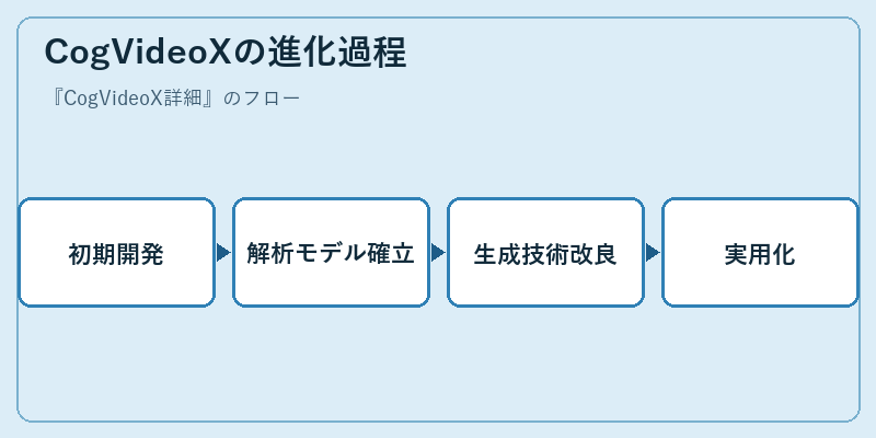 CogVideoXの進化過程