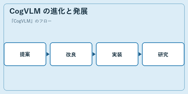CogVLM の進化と発展