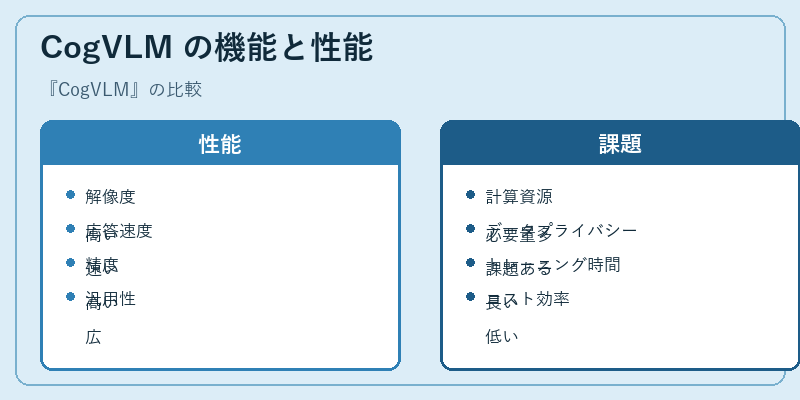 CogVLM の機能と性能