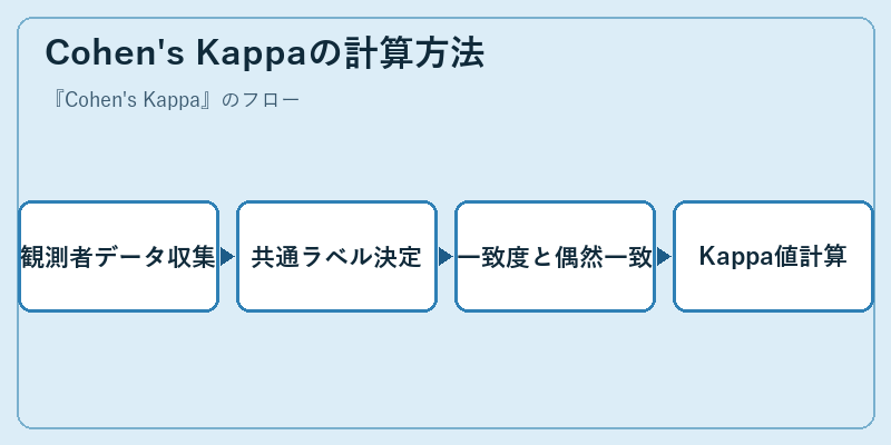 Cohen's Kappaの計算方法