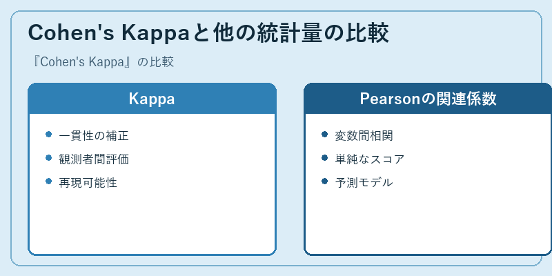 Cohen's Kappaと他の統計量の比較