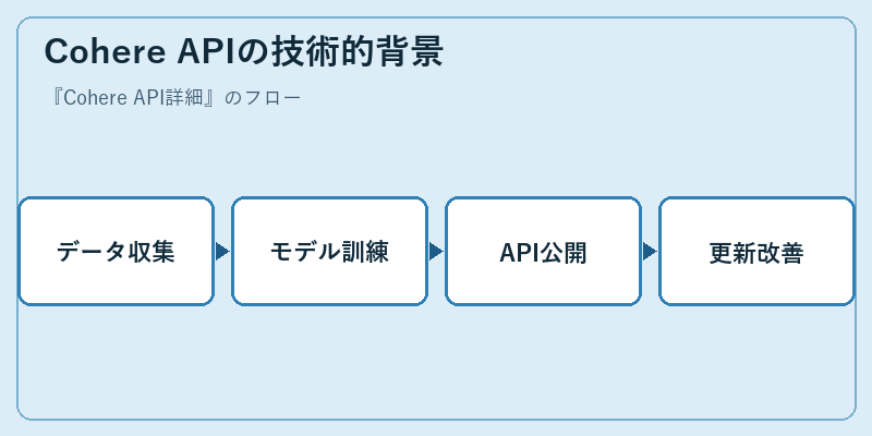 Cohere APIの技術的背景