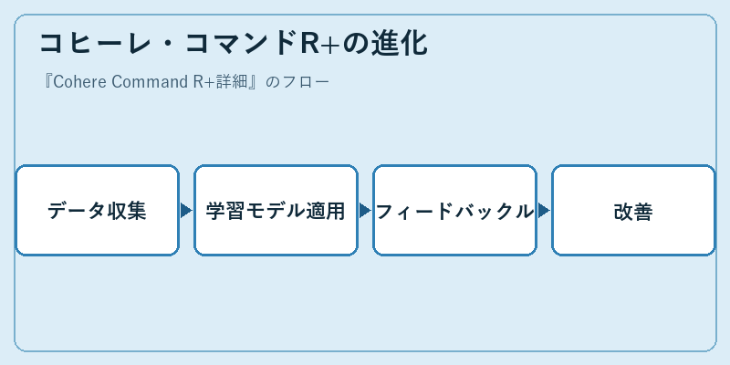 コヒーレ・コマンドR+の進化