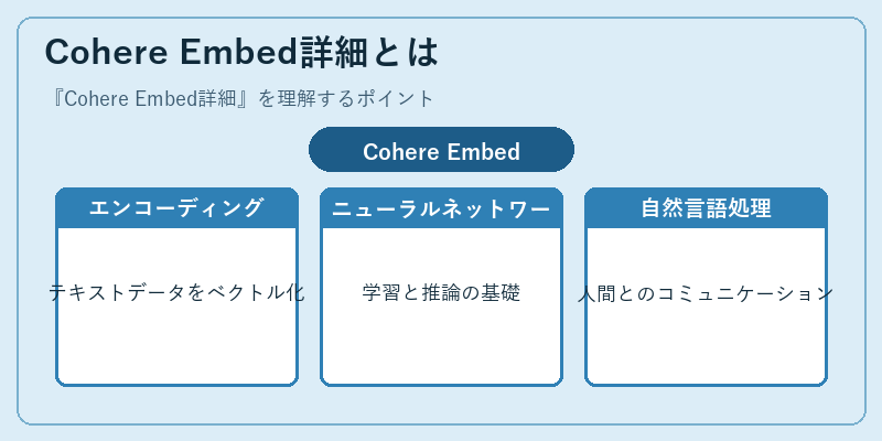 Cohere Embed詳細とは