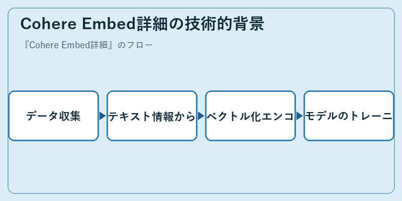 Cohere Embed詳細の技術的背景