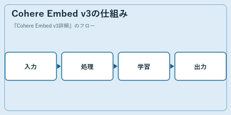 Cohere Embed v3の仕組み