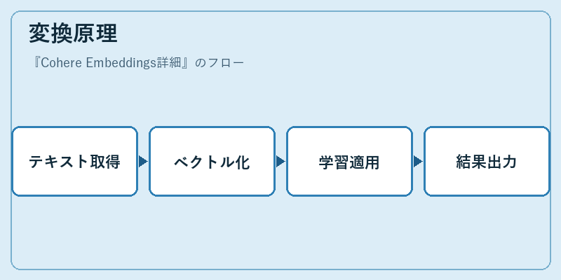 変換原理