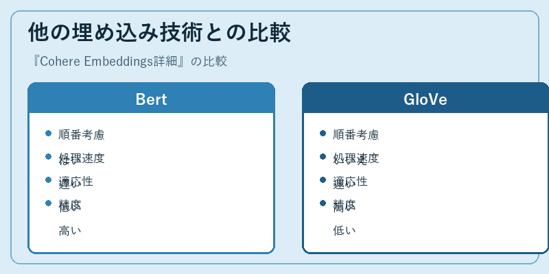 他の埋め込み技術との比較
