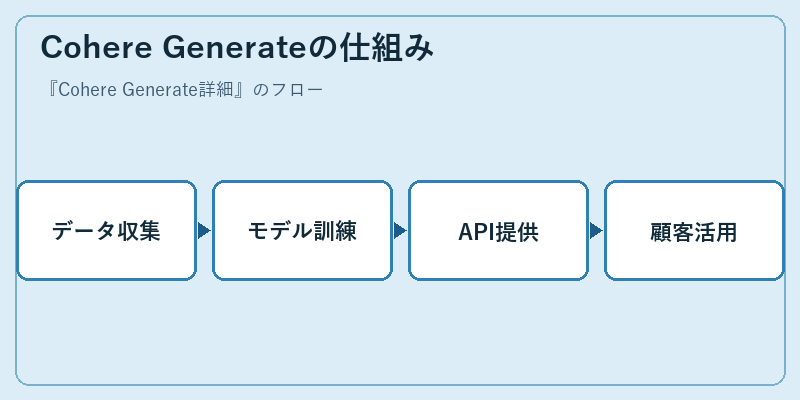 Cohere Generateの仕組み