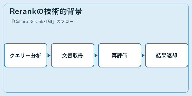 Rerankの技術的背景