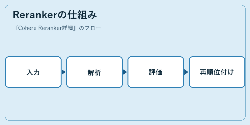 Rerankerの仕組み