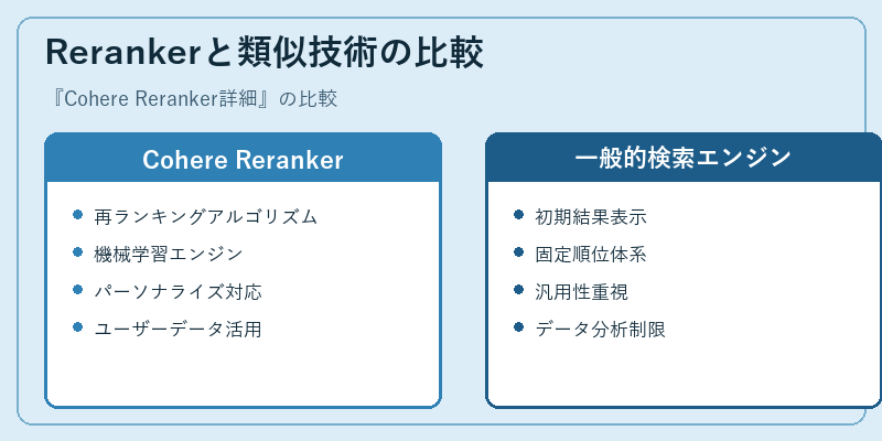 Rerankerと類似技術の比較