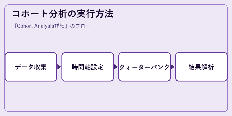 コホート分析の実行方法