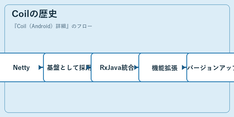 Coilの歴史