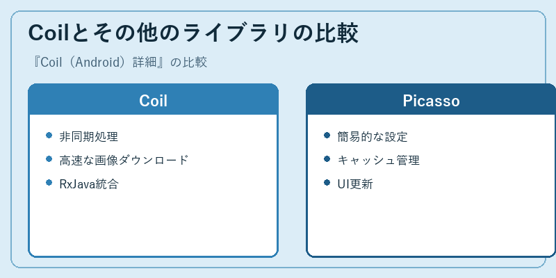 Coilとその他のライブラリの比較