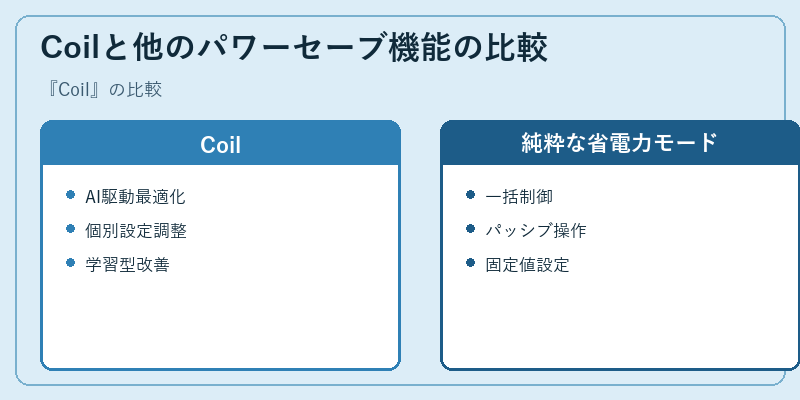 Coilと他のパワーセーブ機能の比較