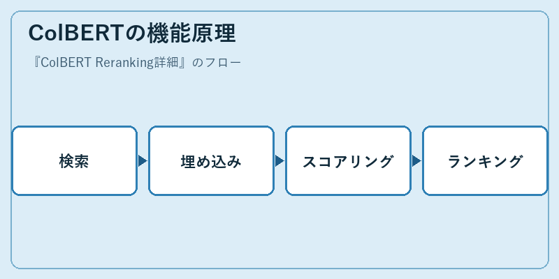 ColBERTの機能原理