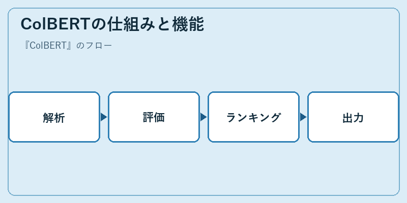 ColBERTの仕組みと機能