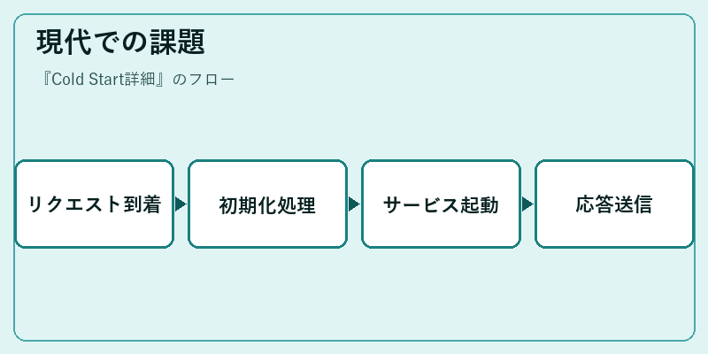 現代での課題