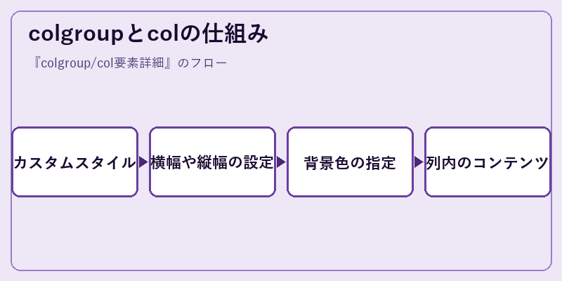 colgroupとcolの仕組み