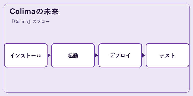 Colimaの未来