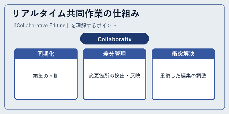 リアルタイム共同作業の仕組み