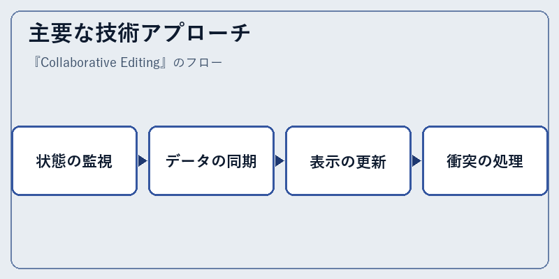 主要な技術アプローチ