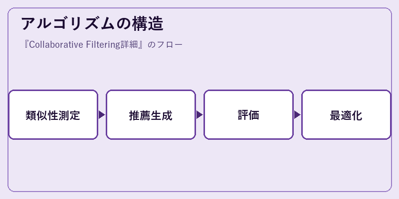 アルゴリズムの構造