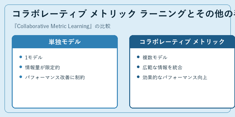 コラボレーティブ メトリック ラーニングとその他の手法の比較