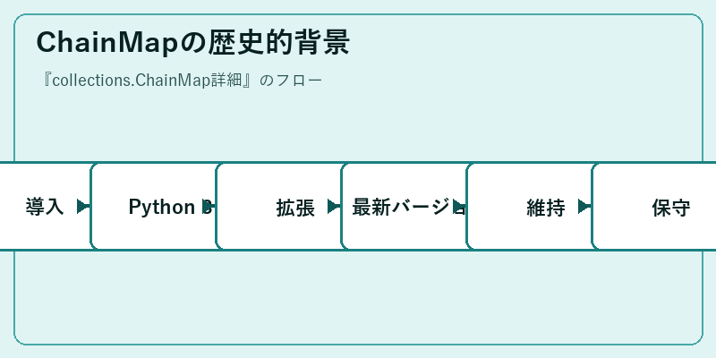 ChainMapの歴史的背景