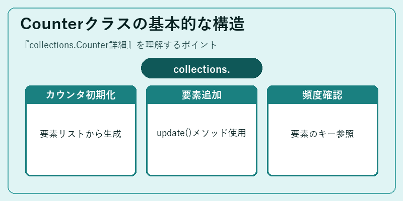 Counterクラスの基本的な構造