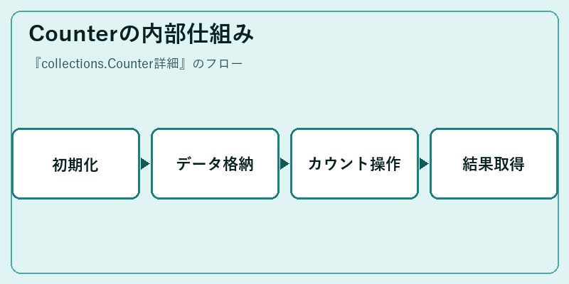 Counterの内部仕組み