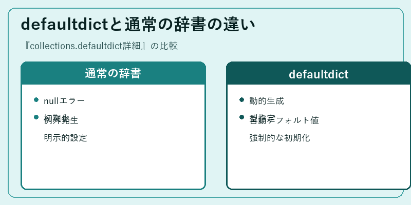 defaultdictと通常の辞書の違い