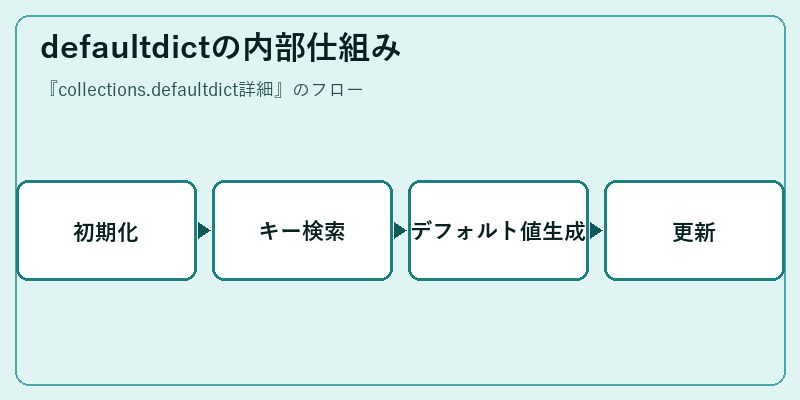 defaultdictの内部仕組み