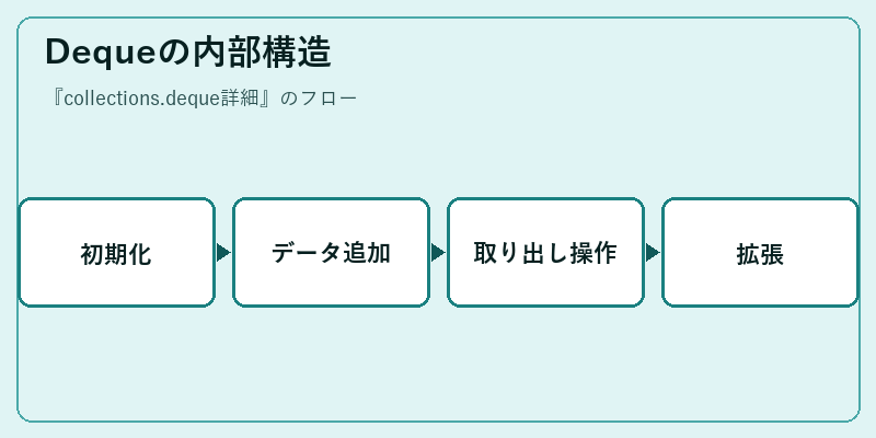 Dequeの内部構造