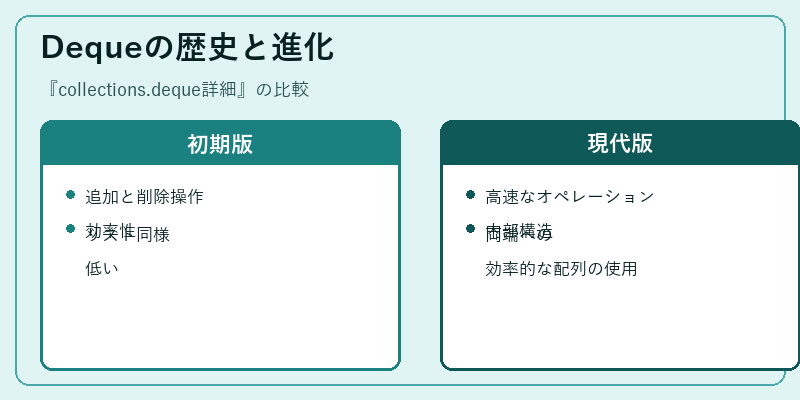 Dequeの歴史と進化
