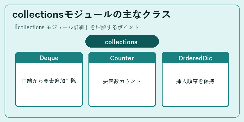 collectionsモジュールの主なクラス