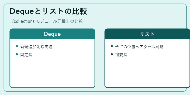 Dequeとリストの比較