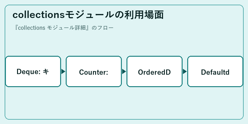 collectionsモジュールの利用場面